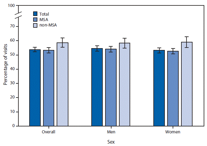 The figure above is a bar chart showing that during 2012&ndash;2015, patients aged &ge;65 years with hypertension documented in the medical record accounted for 54%26#37; of all office-based physician visits made by patients aged &ge;65 years, with a higher percentage of visits in non-MSAs (59%26#37;) than MSAs (53%26#37;). Among women, the percentage of visits was also higher in non-MSAs than in MSAs (59%26#37; versus 53%26#37;). The difference among men was not statistically significant.
