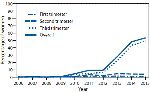 The figure above is a line graph showing the percentage of women receiving tetanus toxoid, reduced diphtheria toxoid, and acellular pertussis (Tdap) vaccination during pregnancy, by trimester, at selected sites in the United States during 2006&ndash;2015.