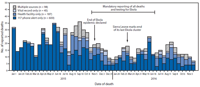 The figure above is a histogram showing the number of reported deaths in children aged <5 years (N = 930) in the Bombali Sebora chiefdom, Bombali District, Sierra Leone during January 2015&ndash;November 2016.