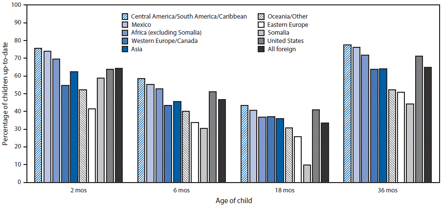 The figure above is a bar chart showing the percentage of children born in Minnesota during 2011&ndash;2012 who were up-to-date on recommended vaccinations at ages 2, 6, 18, and 36 months, by mother&rsquo;s birth region.