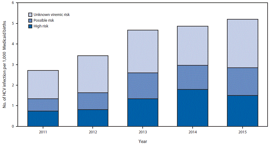 The figure above is a bar chart showing the proportion of pregnant Medicaid recipients with evidence of hepatitis C virus  infection by risk category in Wisconsin during 2011&ndash;2105.