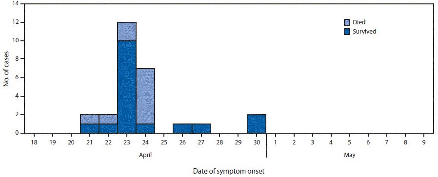 The figure above is a histogram showing the number of cases of unexplained illnesses and deaths (N = 27) by date of symptom onset and outcome in Sinoe County, Liberia during April&ndash;May, 2017.