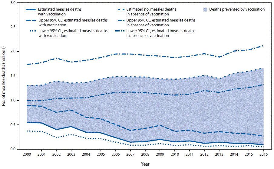 The figure above is a line graph showing the estimated annual number of measles deaths with and without vaccination programs worldwide during 2000&ndash;2016.