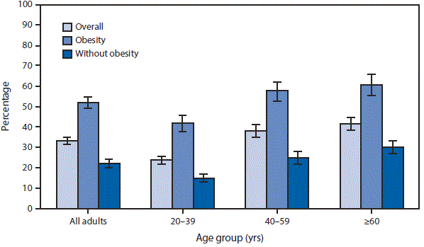 The figure above is a bar chart showing that during 2011&ndash;2014, 33.2%26#37; of adults aged &ge;20 years reported that a doctor or health professional told them to increase their physical activity. More than half (52.2%26#37;) of adults aged &ge;20 years with obesity reported that a doctor or health professional told them to increase their physical activity compared with less than a quarter (22.3%26#37;) of adults without obesity. This pattern remained the same for all age groups examined. For both adults with and without obesity, the proportion who reported being told to increase their physical activity increased with age.