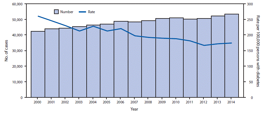 The figure above is a combination line and bar graph showing the number and rate of adults aged &ge;18 years who began treatment for end-stage renal disease attributed to diabetes in U.S. states, the District of Columbia, and Puerto Rico during 2000&ndash;2014.