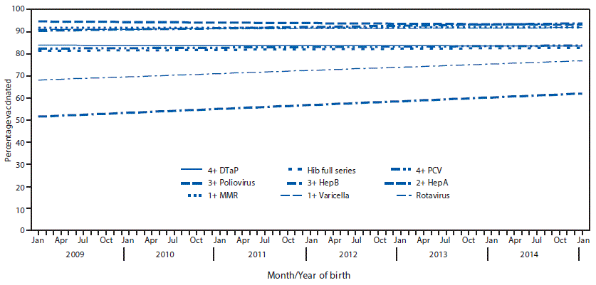 The figure above is a line graph showing the estimated linear trend in coverage with selected vaccines by age 24 months, by month and year of birth, in the United States during 2012&ndash;2016.