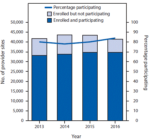 The figure above is a combination line and bar graph showing the number and percentage of Vaccines for Children program provider sites enrolled and participating in an Immunization Information System, by year, in the United States during 2013&ndash;2016.