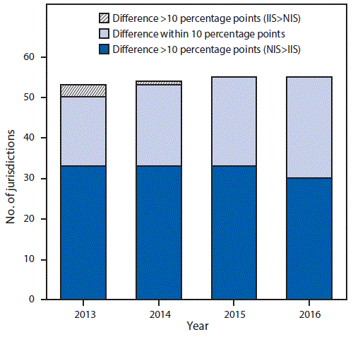 The figure above is a bar graph showing percentage point differences between National Immunization Survey-Child and Immunization Information Systems for combined 7-vaccine series completion in the United States during 2013&ndash;2016.