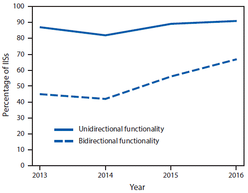 The figure above is a line graph showing the percentage of Immunization Information Systems with unidirectional and bidirectional information exchange functionality in the United States during 2013&ndash;2016.