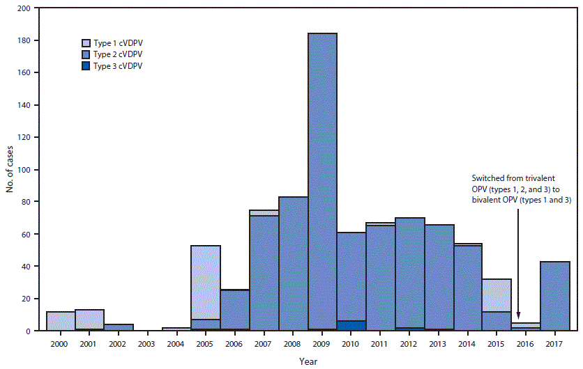 The figure above is a histogram of circulating vaccine-derived poliovirus cases detected by serotype worldwide during January 2000&ndash;June 2017.