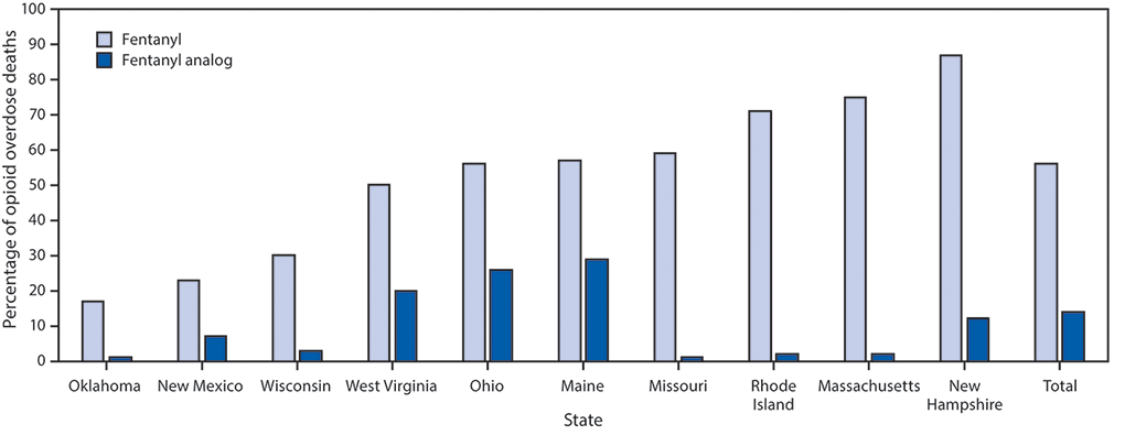 The figure above is a bar chart showing the percentage of opioid overdose deaths with positive testing for fentanyl and fentanyl analogs in 10 states, during July&ndash;December 2016.