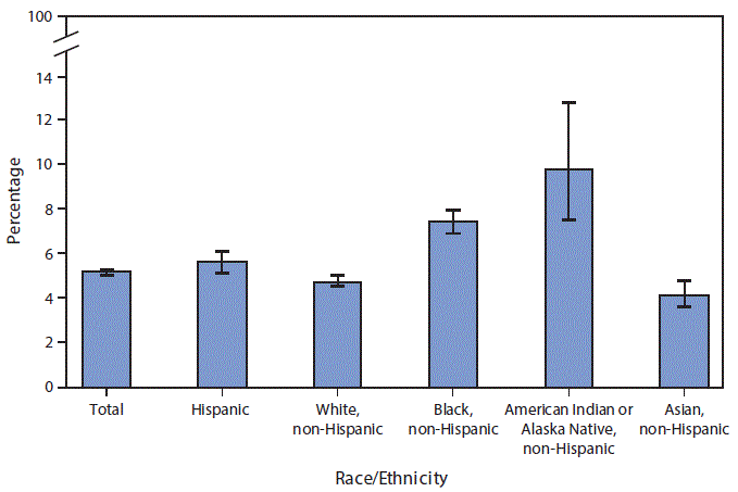 The figure above is a bar chart showing that overall, 5.1%26#37; of adults aged &ge;45 years were limited in any way because of difficulty remembering or periods of confusion. The percentage of adults experiencing this limitation was highest among non-Hispanic American Indian/Alaska Native adults (9.8%26#37;) and non-Hispanic black adults (7.4%26#37;), followed by Hispanic adults (5.6%26#37;), non-Hispanic white adults (4.7%26#37;), and non-Hispanic Asian adults (4.1%26#37;).