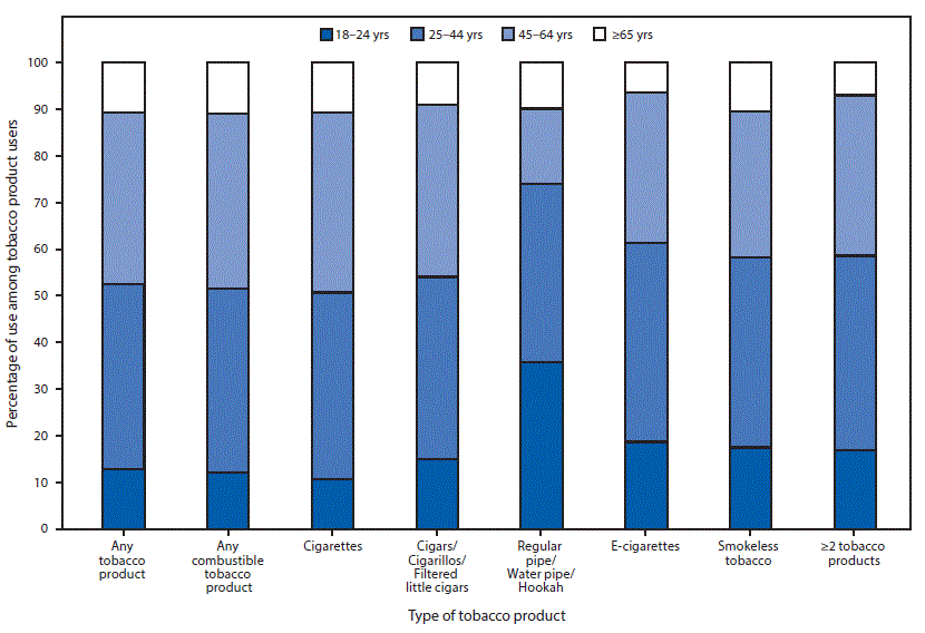 The figure above is a bar chart showing the percentage of use of tobacco product types among adults aged &ge;18 years who reported using tobacco products "every day&rdquo; or "some days,&rdquo; by age group &mdash; National Health Interview Survey,  in the United States during, 2015.