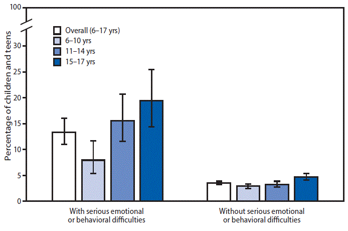 During 2014&ndash;2016, children aged 6&ndash;17 years whose parent or guardian indicated the child had serious emotional or behavioral difficulties (EBDs) were almost four times as likely to miss >10 days of school because of illness or injury compared with children without serious EBDs (13.4%26#37; compared with 3.5%26#37;). Among children with serious EBDs, those aged 6&ndash;10 years were less likely (8.0%26#37;) to miss >10 days of school compared with children aged 11&ndash;14 years (15.6%26#37;) and children aged 15&ndash;17 years (19.5%26#37;). Among children without serious EBDs those aged 15&ndash;17 years (4.7%26#37;) were more likely to miss >10 school days compared with children aged 6&ndash;10 years (3.0%26#37;) and children aged 11&ndash;14 years (3.3%26#37;).