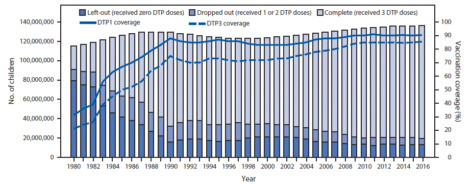 The figure above is a bar chart showing coverage with the first and third doses of diphtheria and tetanus toxoids and pertussis&ndash;containing vaccine (DTP1 and DTP3) and the number of children who were left out (received no DTP doses), dropped out (received 1 or 2 DTP doses), or completed 3 DTP doses worldwide during 1980&ndash;2016.