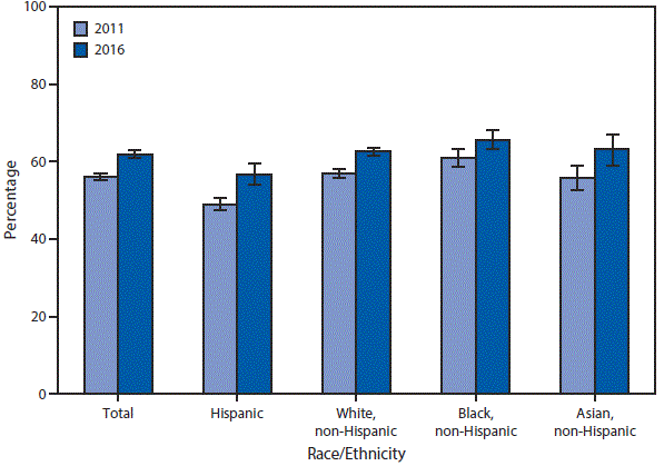 The figure above is a bar chart showing the percentage of adults aged 20&ndash;64 years who had a blood cholesterol check by a health professional in the past 12 months increased from 56.0%26#37; in 2011 to 61.7%26#37; in 2016. From 2011 to 2016, there was an increase in the percentage of adults with a blood cholesterol check among Hispanic (49.0%26#37; to 56.7%26#37;), non-Hispanic white (56.8%26#37; to 62.5%26#37;), non-Hispanic black (60.8%26#37; to 65.6%26#37;), and non-Hispanic Asian (55.8%26#37; to 63.0%26#37;) persons. In both years, non-Hispanic black adults were more likely than non-Hispanic white adults to have had a blood cholesterol check, and Hispanic adults were the least likely to have had a blood cholesterol check.