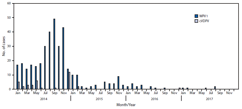 The figure above is a bar chart showing the number of cases of wild poliovirus type 1 and circulating vaccine derived poliovirus type 2 in Pakistan, by month, during 2014&ndash;2017.
