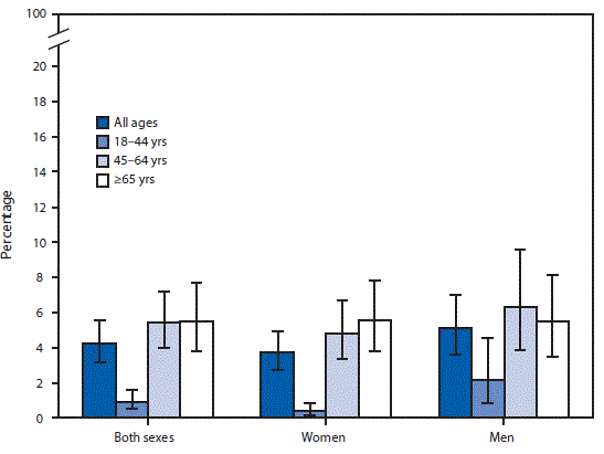 The figure above is a bar chart showing that in 2015, diabetes was a reason for 4.2%26#37; of visits by adults to office-based physicians. Men aged 18&ndash;44 years had a higher percentage of visits for diabetes compared with women aged 18&ndash;44 years (2.2%26#37; versus 0.4%26#37;, respectively). Both women and men aged 18&ndash;44 years had a lower percentage of visits for diabetes compared with adults aged 45&ndash;64 and &ge;65 years.