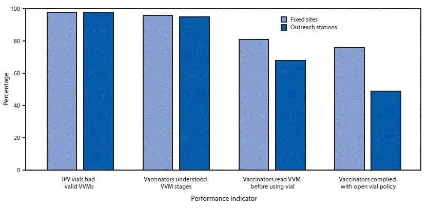 The figure above is a bar chart showing knowledge of vaccine vial monitors and compliance with open vial policy among vaccinators during a fractional inactivated poliovirus vaccine campaign in Sindh Province, Pakistan during October&ndash;November 2016.