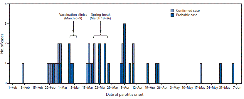 The figure above is a histogram of the number of confirmed and probable cases of mumps among fraternity and sorority members and associated community members, by date of parotitis onset, at the University of Washington during February&ndash;June 2017.