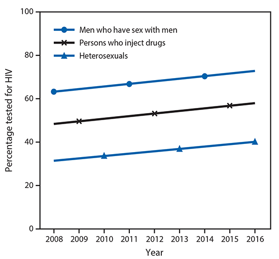 The figure above is a line graph showing the percentage of persons tested for human immunodeficiency virus (HIV) in the past 12 months in the United States among men who have sex with men, persons who inject drugs, and heterosexual persons at increased risk for infection reported in National HIV Behavioral Surveillance during 2008&ndash;2016.