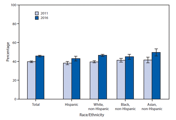 The figure above is a bar chart showing the percentage of U.S. adults aged 20&ndash;64 years who had a fasting test for high blood sugar or diabetes in the past 12 months increased from 39.7%26#37; in 2011 to 45.7%26#37; in 2016. From 2011 to 2016, there was an increase in the percentage for all racial/ethnic groups examined: Hispanic (38.3%26#37; to 43.0%26#37;), non-Hispanic white (39.6%26#37; to 46.5%26#37;), non-Hispanic black (41.2%26#37; to 44.9%26#37;), and non-Hispanic Asian (41.5%26#37; to 49.6%26#37;) adults. In 2011, there was no statistically significant difference among the four groups examined, but in 2016, Hispanic adults were less likely than non-Hispanic white and non- Hispanic Asian adults to have had a fasting test, and non-Hispanic Asian adults were more likely than non-Hispanic black adults to have had one.