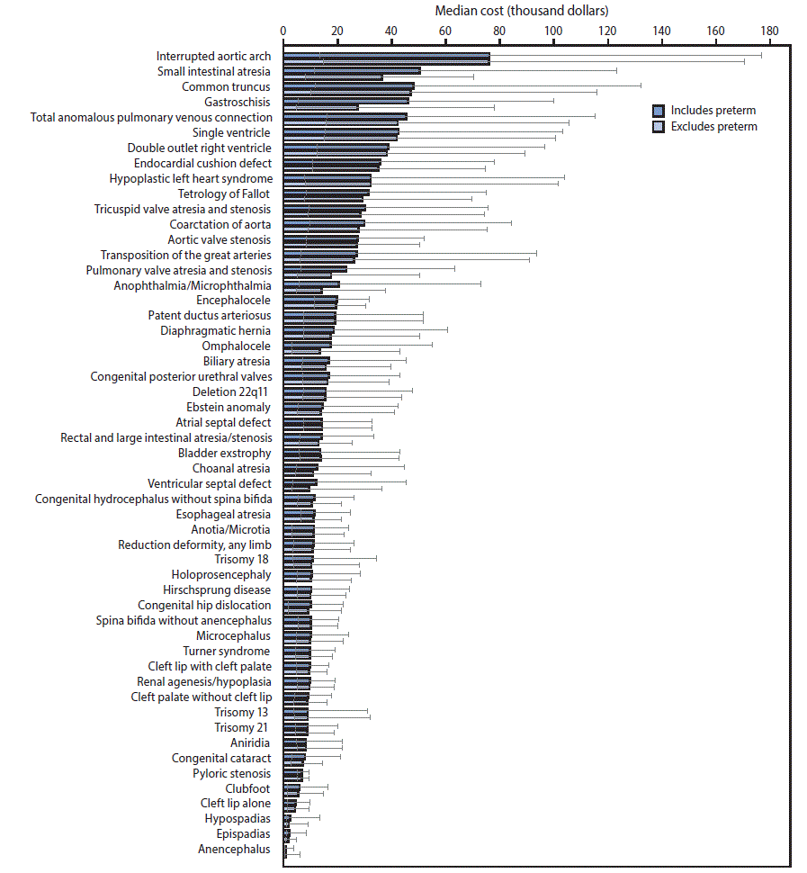 The figure above is a bar chart showing weighted estimated median cost and interquartile range of birth defect&acirc;&euro;&ldquo;associated hospitalizations, by specific birth defect, in the United States during 2013.