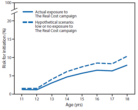 The figure above is a line chart showing estimated smoking initiation risk among youths aged 11&acirc;&euro;&ldquo;18 years with actual exposure versus hypothetical scenario with low or no exposure to The Real Cost campaign, by age, in the United States during 2014&acirc;&euro;&ldquo;2016.