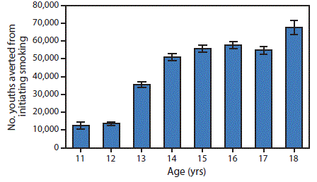 The figure above is a bar chart showing the predicted number of youths aged 11&acirc;&euro;&ldquo;18 years potentially prevented from initiating smoking as a result of The Real Cost campaign, by age, in the United States during 2014&acirc;&euro;&ldquo;2016.