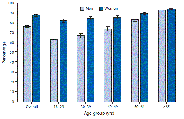 The figure above is a bar chart showing that in 2015, women aged &acirc;&permil;&yen;18 years were more likely than men, overall and for each age group except those aged &acirc;&permil;&curren;65 years, to have seen or talked to a doctor or other health professional about their own health in the past 12 months. For both sexes, visits to a doctor or other health care professional increased with age, from 63.1% among men aged 18&acirc;&euro;&ldquo;29 years to 93.2% among men aged &acirc;&permil;&yen;65 years and from 82.4% among women aged 18&acirc;&euro;&ldquo;29 years to 94.3% among women &acirc;&permil;&yen;65 years.
