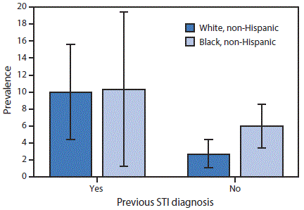 The figure above is a bar chart showing the prevalence of self-reported lifetime pelvic inflammatory disease among sexually experienced women aged 18&acirc;&euro;&ldquo;44 years (n = 1,171), by race/ethnicity and previous sexually transmitted infection diagnosis, in the United States during 2013&acirc;&euro;&ldquo;2014.