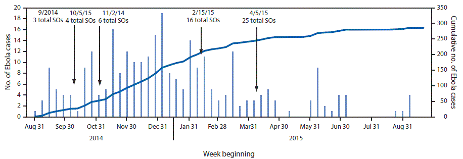 The figure above is a bar chart showing the number of incidents and cumulative Ebola virus disease cases, and the number of additional surveillance officers in the Kambia District of Sierra Leone during September 2014&acirc;&euro;&ldquo;August 2015.