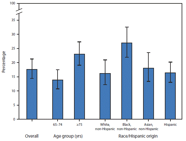 The figure above is a bar chart showing that during 2011&acirc;&euro;&ldquo;2014, 17.6% of adults aged &acirc;&permil;&yen;65 years were edentulous or had lost all their natural, permanent teeth. Adults aged &acirc;&permil;&yen;75 years (23.0%) were more likely to be edentulous compared with adults aged 65&acirc;&euro;&ldquo;74 years (13.9%). Non-Hispanic black adults aged &acirc;&permil;&yen;65 years were more likely to be edentulous (27.0%) compared with non-Hispanic white (16.2%), non-Hispanic Asian (18.0%), and Hispanic adults (16.4%) aged &acirc;&permil;&yen;65 years.
