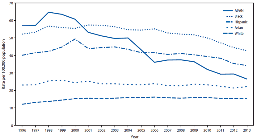 The figure above is a line chart showing incidence of diabetes-related end-stage renal disease among adults aged 18 years and older, by race and ethnicity, in the United States during 1996&acirc;&euro;&ldquo;2013.
