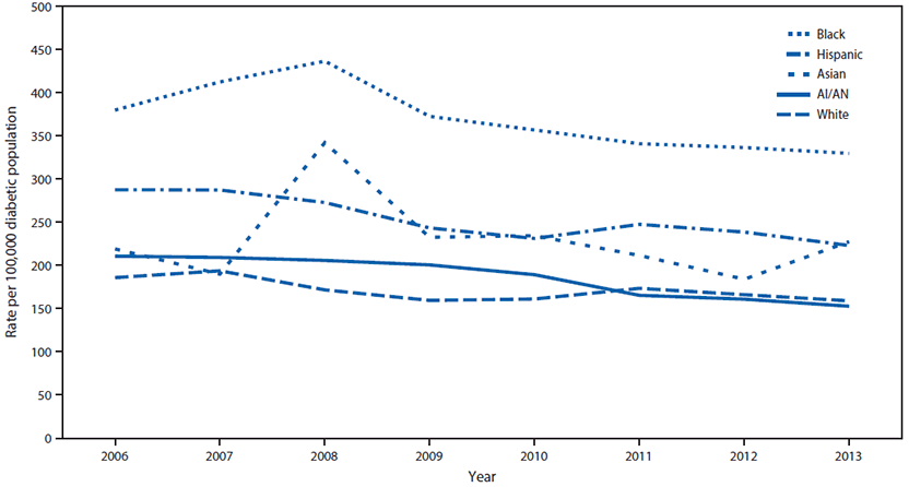 The figure above is a line chart showing incidence of diabetes-related end-stage renal disease among adults aged 18 years and older with diabetes, by race and ethnicity, in the United States during 2006&acirc;&euro;&ldquo;2013.