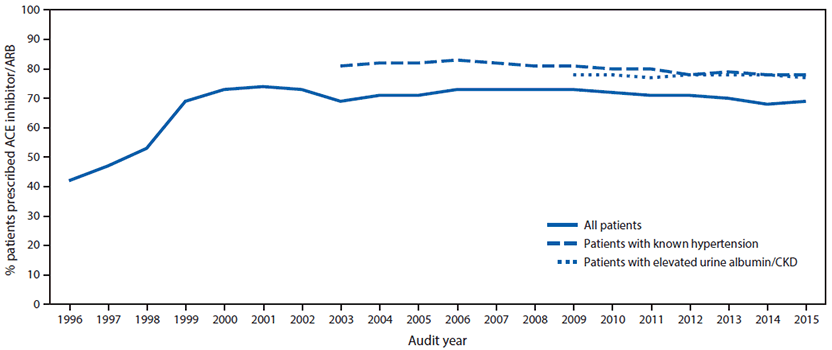 The figure above is a line chart showing angiotensin converting enzyme inhibitor/angiotensin receptor blocker prescription in American Indian and Alaska Native patients with diabetes during 1996&acirc;&euro;&ldquo;2015.