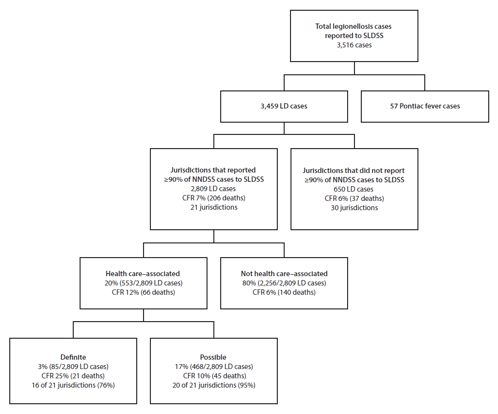 The figure above is a flowchart showing the categorization of confirmed cases of legionellosis reported to the Supplemental Legionnaires&rsquo; Disease Surveillance System in 2015.