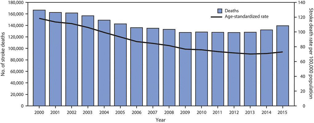 The figure above is a combination bar and line graph showing stroke deaths and age-standardized stroke death rate among adults aged &ge;35 years in the United States during 2000&ndash;2015.