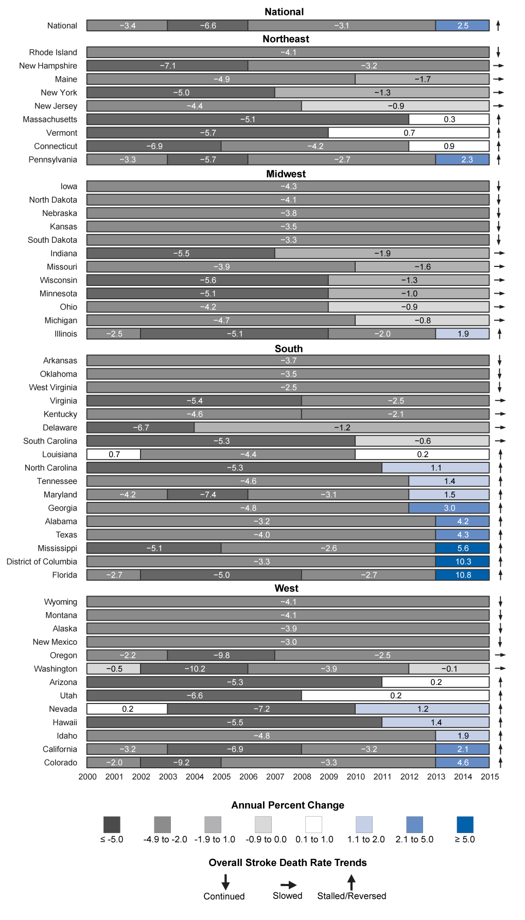 The figure above is a bar chart showing trends in age-standardized stroke death rates among adults aged &ge;35 years, by state and census region, in the United States during 2000&ndash;2015.