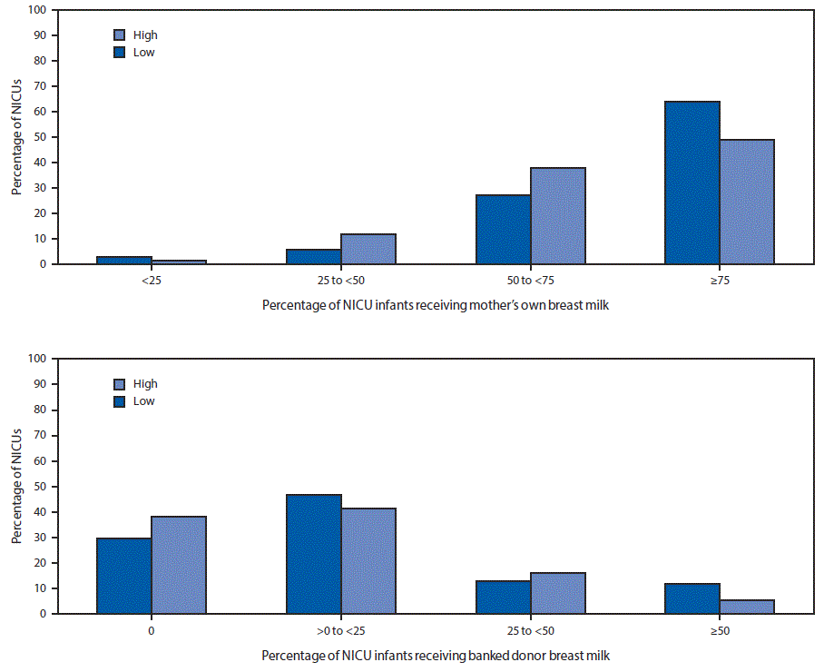 The figure above is a bar chart showing the percentage of infants in neonatal intensive care units receiving mother&rsquo;s own breast milk or banked donor breast milk, by racial composition of hospital postal code area, in the United States during 2015.