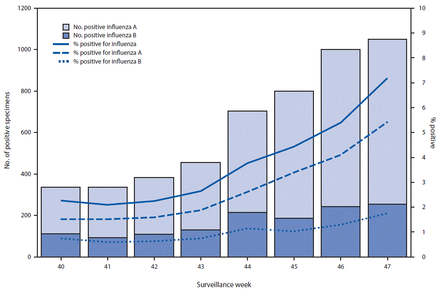 The figure above is a combination bar chart and line graph showing the number and percentage of influenza specimens reported by clinical laboratories, by influenza virus type and surveillance week in the United States during October 1&ndash;November 25, 2017.