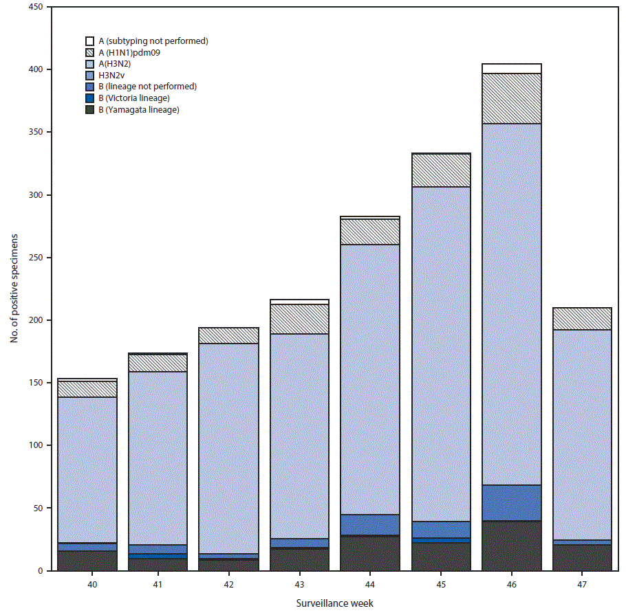 The figure above is a bar chart showing the number of influenza specimens reported by public health laboratories, by influenza virus type, subtype/lineage, and surveillance week in the United States during October 1&ndash;November 25, 2017.