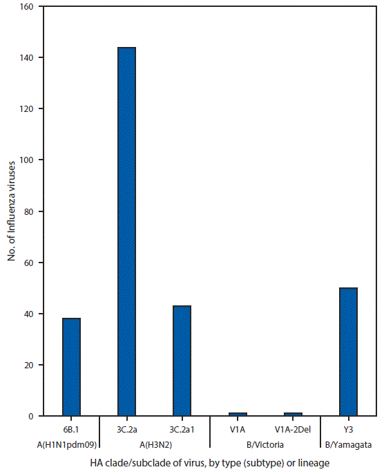 The figure above is a bar chart showing the genetic characterization of U.S. influenza viruses collected in the United States during October 1&ndash;November 25, 2017.
