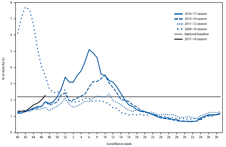 The figure above is a line chart comparing the percentage of outpatient visits for influenza-like illness (ILI) reported to CDC, by surveillance week for the 2017&ndash;18 influenza season with selected previous influenza seasons.