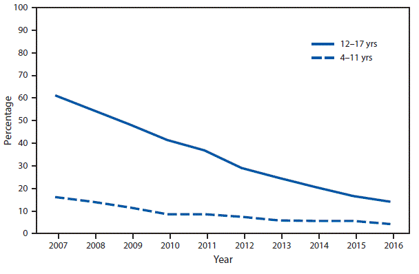 The figure above is a line chart showing that during 2007&ndash;2016, the percentage of children aged 4&ndash;17 years who had ever had chickenpox decreased among both younger children (aged 4&ndash;11 years) and older children (aged 12&ndash;17 years). Among younger children, the percentage of children who had ever had chickenpox declined by 73.9%26#37;, from 16.1%26#37; in 2007 to 4.2%26#37; in 2016. Among older children the percentage who had ever had chickenpox declined by 76.9%26#37;, from 61.4%26#37; in 2007 to 14.2%26#37; in 2016. During 2007&ndash;2016, older children were more likely than younger children to have ever had chickenpox.