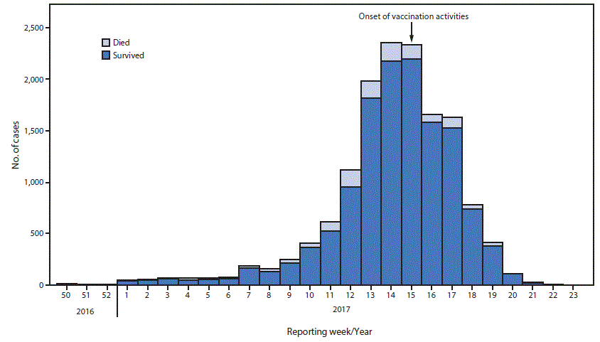The figure above is a bar chart showing the weekly number of suspected meningitis cases in an outbreak in Nigeria during December 2016&ndash;June 2017.