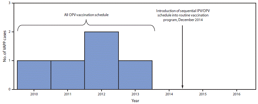 The figure above is a bar graph showing vaccine-associated paralytic poliomyelitis cases identified through acute flaccid paralysis surveillance, by year, in Beijing during 2010&ndash;2016.