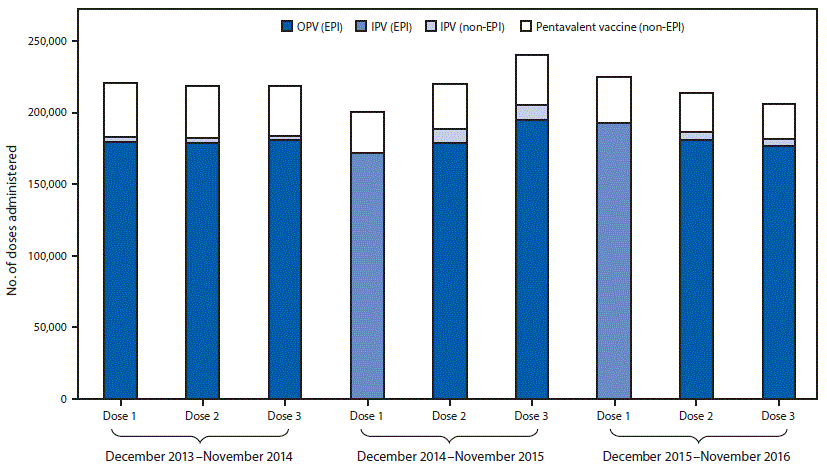 The figure above is a bar chart showing poliovirus vaccine administered before and after the December 2014 introduction of inactivated polio vaccine (IPV) into the routine immunization program in Beijing during December 2013&ndash;November 2016.