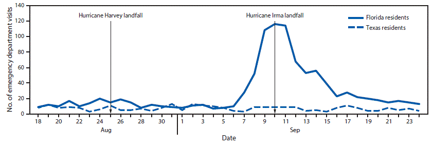 The figure above is a line graph showing the number of emergency department visits by residents of Texas and Florida in Tennessee during August 18, 2017&ndash;September 24, 2017.