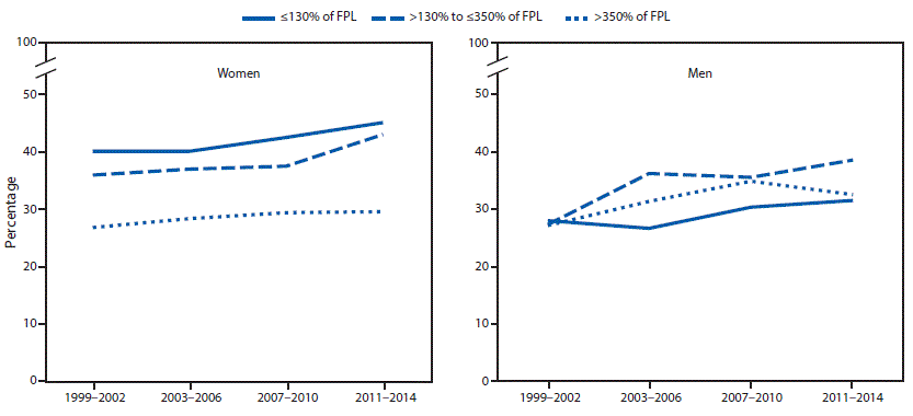The figure above is a line graph showing the prevalence of obesity among adults, by household income and sex, from 1999&ndash;2002 to 2011&ndash;2014.
